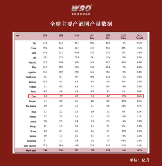 OIV报告：中国<em>葡萄酒</em>产量、消费量呈现超全球平均水平的下滑...