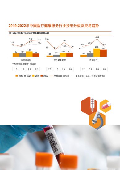 普华永道：2019-2022年中国医疗<em>健康服务行业</em>交易趋势回顾及...