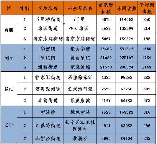 2019年上海市16区微信公众号榜单发布，猜猜<em>谁第</em>一？