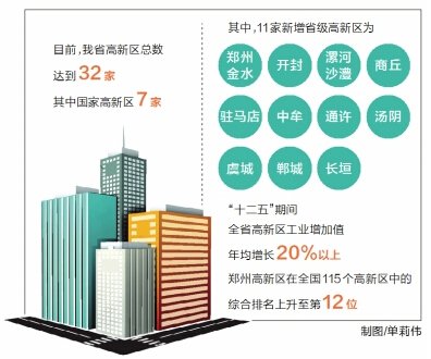 <em>河南</em>新增11家省级高新区 可享受政策“红包”