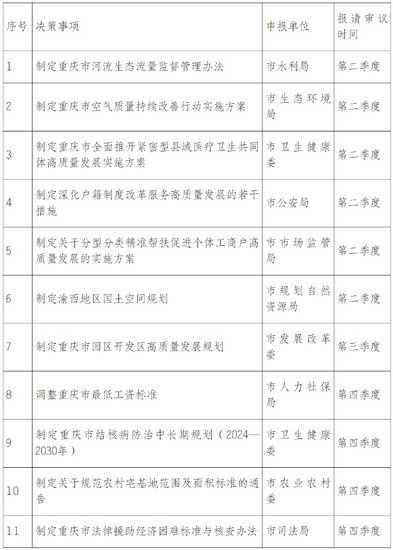 重庆市发布2024年度市政府重大行政决策事项<em>目录</em>