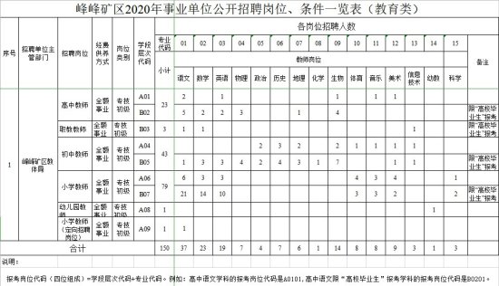 2020<em>邯郸</em>峰峰矿区事业单位招聘岗位有<em>哪些</em>？