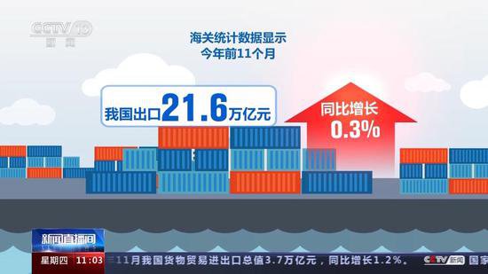 海关总署：11月进出口<em>贸易</em>同比增1.2%<em> 外贸</em>稳中向好
