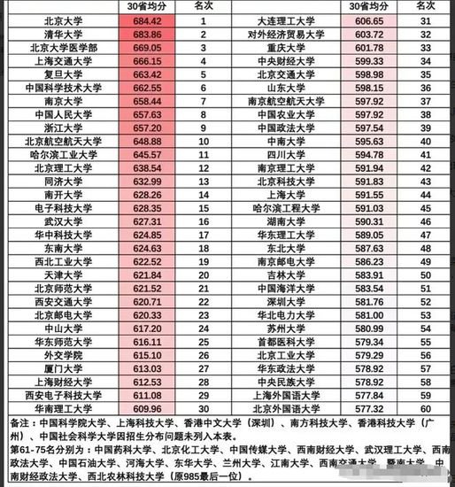 根据录取分数线中国<em>顶级大学排名</em>出炉！