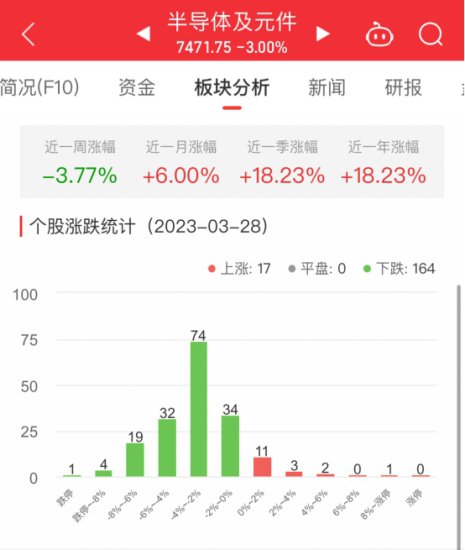 半导体板块跌3% 天津普林涨8.37%居首