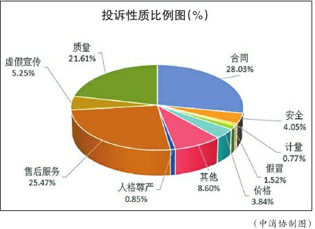中国消费者协会点评一季度八大投诉热点