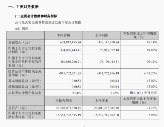 <em>陕国投信托</em>一季度净利同比增长89.83% 现金流净流出8.46亿元