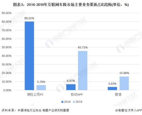 2020年中国<em>互联网</em>车险行业市场现状及竞争格局分析 未来市场集中...