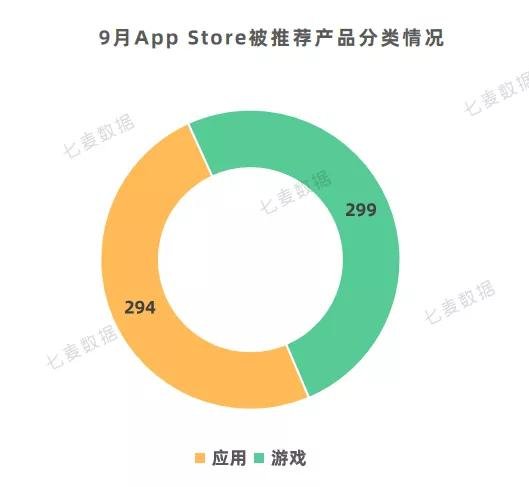 下架App增多；热搜<em>产品游戏</em>占比100%；苹果审核效率降低 | 9月...