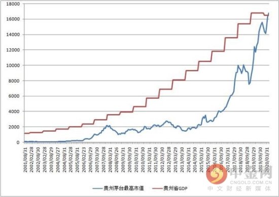 首次! 贵州茅台市值超越贵州GDP A股版漂亮50回归？