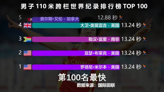 人类历史上110米栏最快的100个男人，看完才知道刘翔有多伟大！