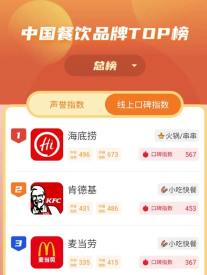 9月<em>中国餐饮品牌</em>线上口碑指数<em>排行榜</em>揭晓：海底捞登顶