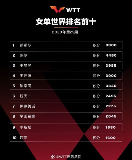 国际乒联第29周世界<em>排名</em>：国乒三项稳居榜首