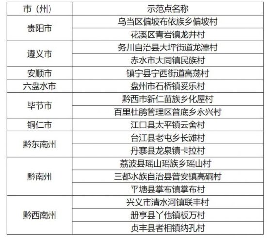 贵州省17个村入选2022年贵州省乡村旅游与传统村落和<em>少数民族</em>...