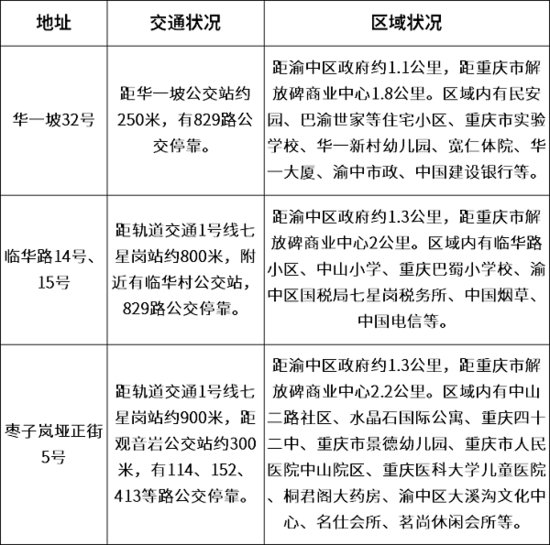 中国银行重庆市分行本部闲置<em>房产出售</em>公告