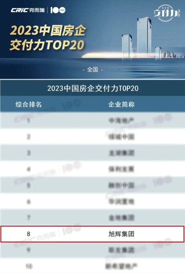 旭辉集团荣膺2023中国房企交付力TOP8！