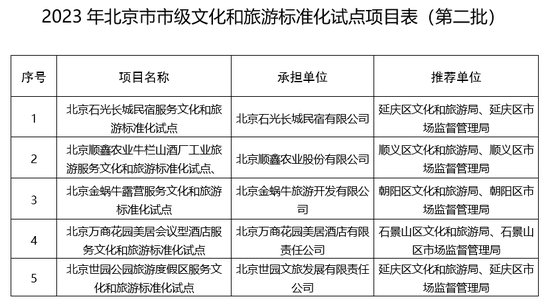 北京市确定5项市级文化和旅游标准化试点项目