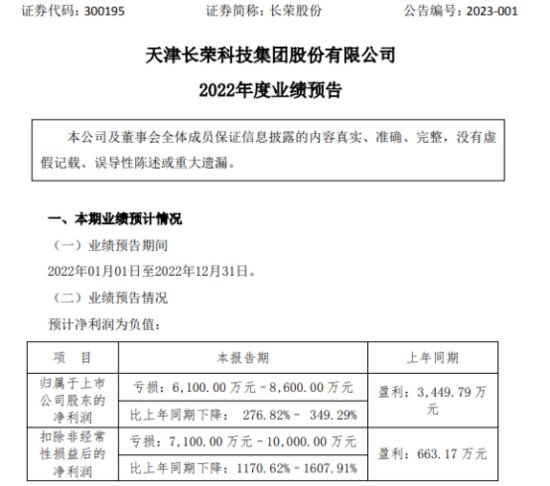 长荣股份2022年预计亏损6100万-8600万同比由盈转亏<em> 印刷</em>装备...