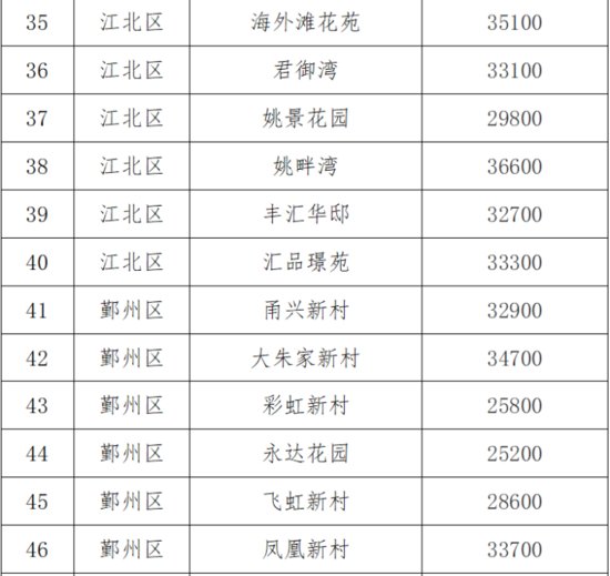 重磅！宁波市试行公布9个热点学区112个<em>小区二手房</em>交易参考价格