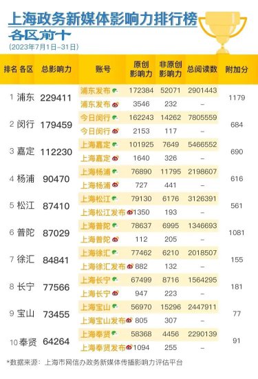上海政务新媒体2023年7月传播影响力榜单发布