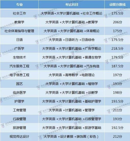 <em>江汉大学</em>专升本总分多少，考多少分能被录取？
