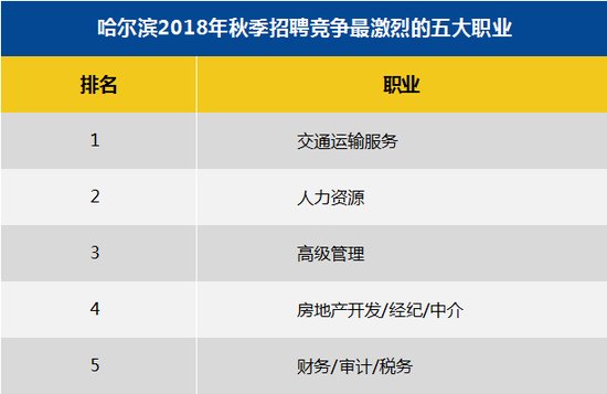 智联招聘发布2018年秋季<em>哈尔滨</em>雇主需求与白领人才供给报告