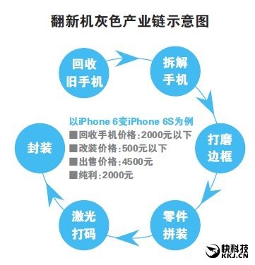 iPhone 6/6S翻新机坑惨果粉：<em>苹果</em>应下死手整治