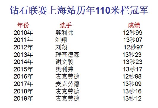 钻石联赛上海站十年<em> 刘翔的</em>110米栏<em>纪录</em>仍在尘封