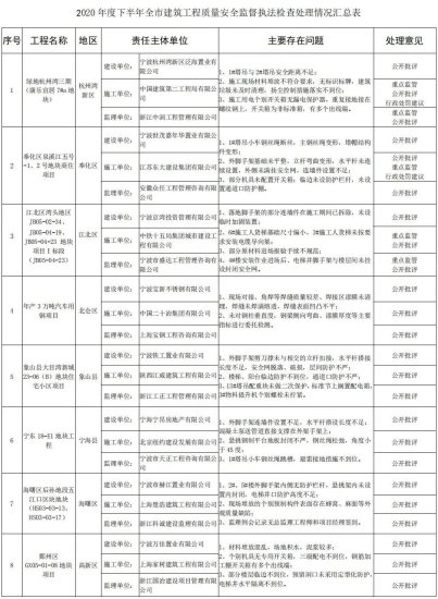<em>宁波市住建局</em>通报！7个楼盘的开发商被公开批评