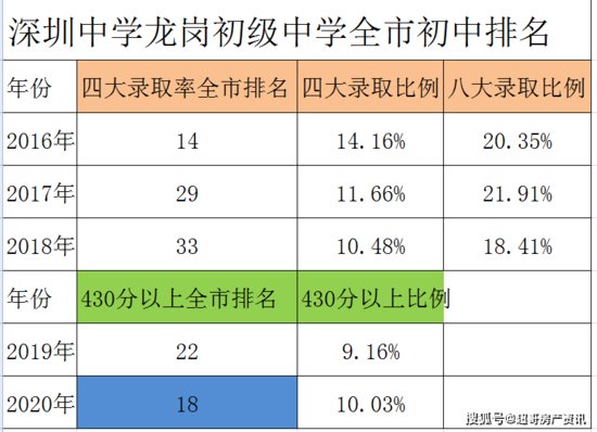 近5年来，深圳龙岗<em>最好的</em>两所公立<em>初中</em>学校分别是深中龙初和龙外