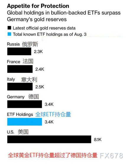 <em>美国实际利率</em>跌至纪录低位 全球黄金ETF持仓超德国