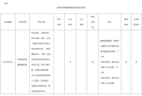 北京：10月26日起新冠核酸检测<em>单样本</em>价格降至58元