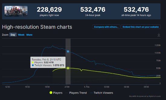 《失落方舟》吸引欧美玩家 Steam巅峰在线超53万