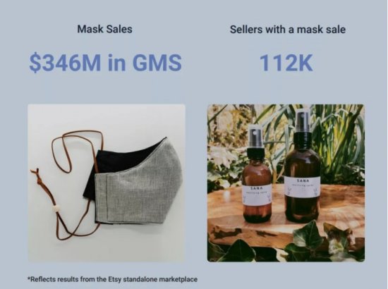 Etsy平台卖家卖出3.46亿美元自制口罩