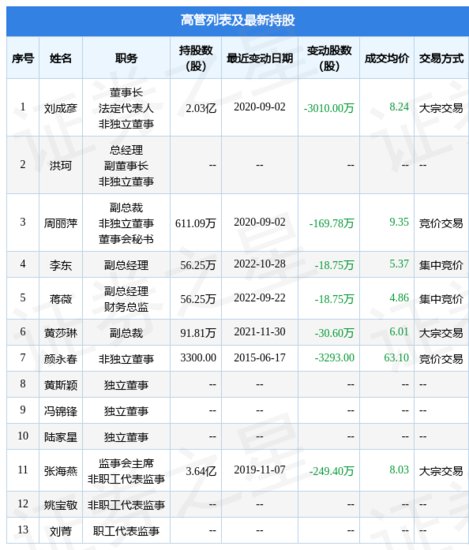 <em>网宿科技</em>：10月28日公司高管李东减持公司股份合计18.75万股