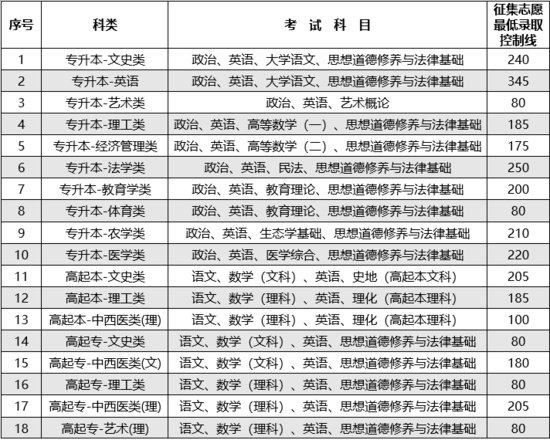 云南省2023年全国成人高校<em>招生</em>征集志愿将于12月21日进行