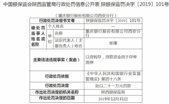 重庆银行西安分行违法遭罚21万 以贷转存贷款资金用于<em>存单质押</em>