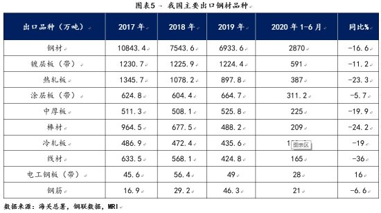 MRI：2020年1-6月<em>中国钢材</em>进出口<em>现状</em>和下半年展望