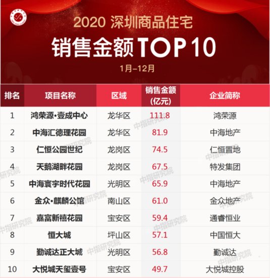 2020年<em>深圳房地产企业</em>销售业绩排行榜