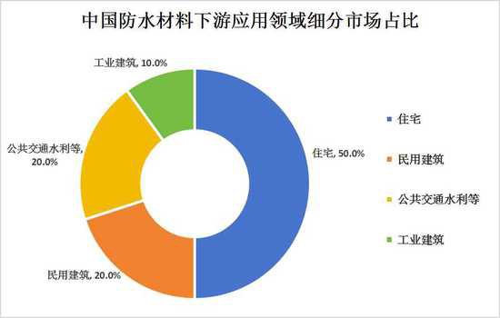 中国<em>建筑防水</em>材料产业链上中下游<em>结构</em>及下游细分市场分析