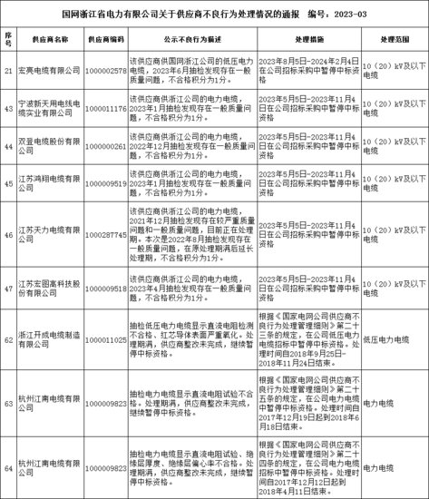 9家线缆企业被国网浙江省电力公司暂停中标资格或<em>列入黑名单</em>