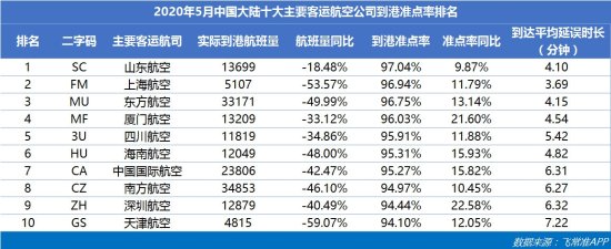 航司航班量比4月增加7.7万班次 山航成<em>中国最</em>准点的大型航司