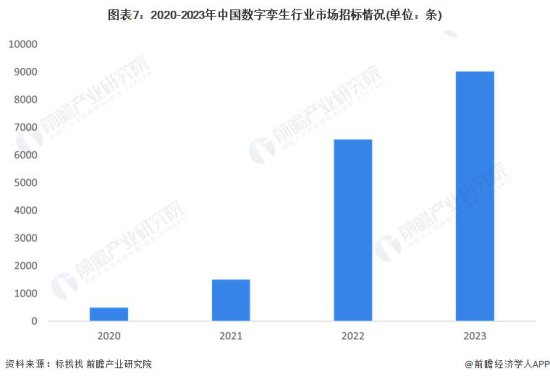 2024 年中国数字孪生行业市场供需现状分析 工程<em>建筑</em>为数字孪生...