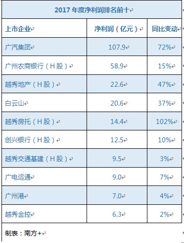 年报带你看广州国企谁最能赚？谁工资最高？