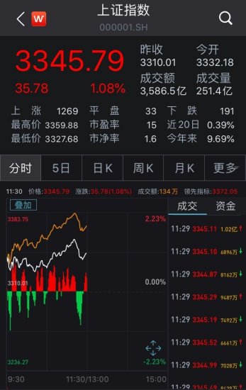 A股高开高走：沪指半日涨1.08%，<em>军工</em>股掀涨停潮