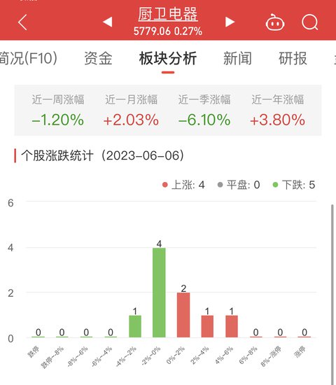 <em>厨卫电器</em>板块涨0.27% 亿田智能涨4.3%居首