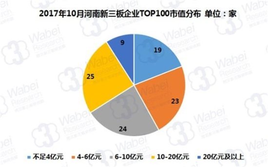2017年10月河南新三板企业市值TOP100