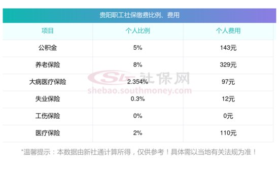 2023~2024贵阳职工社保最低缴费比例和金额<em>是多少</em>钱，参考...
