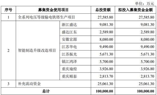 宏盛华源上市首日涨340.6% 募资11.4亿中银证券保荐
