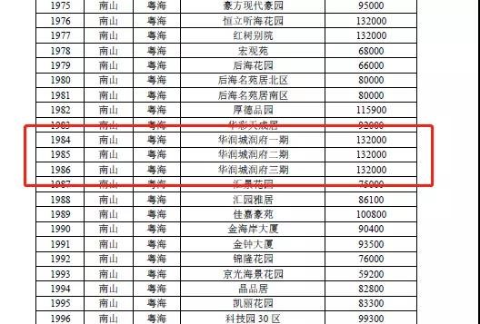 <em>深圳</em>官方发布<em>二手房</em>参考价，3595个小区逐一标价